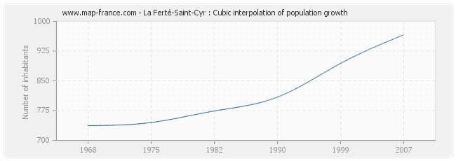 La Ferté-Saint-Cyr : Cubic interpolation of population growth